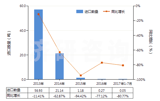 2013-2017年7月中國樹脂酸(HS38061020)進(jìn)口量及增速統(tǒng)計